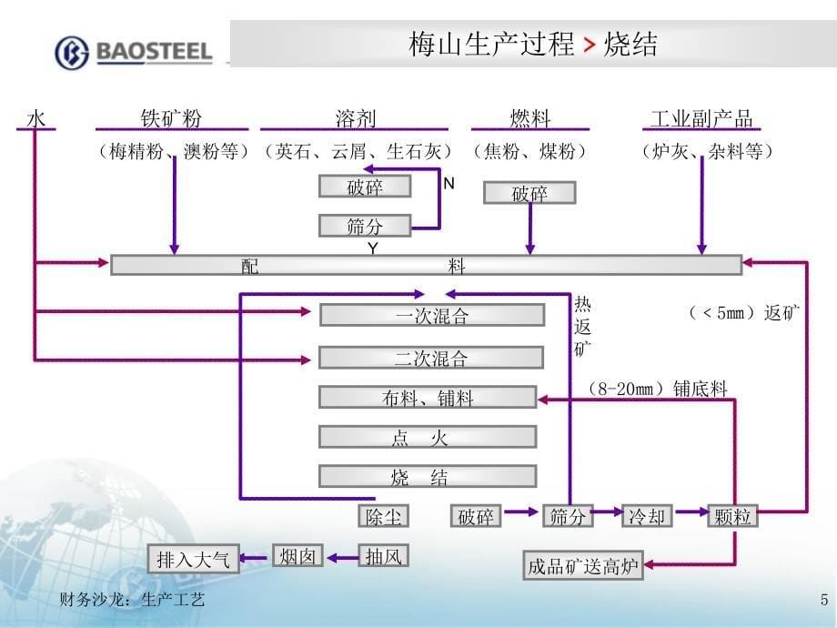 梅山钢铁生产简易流程_第5页