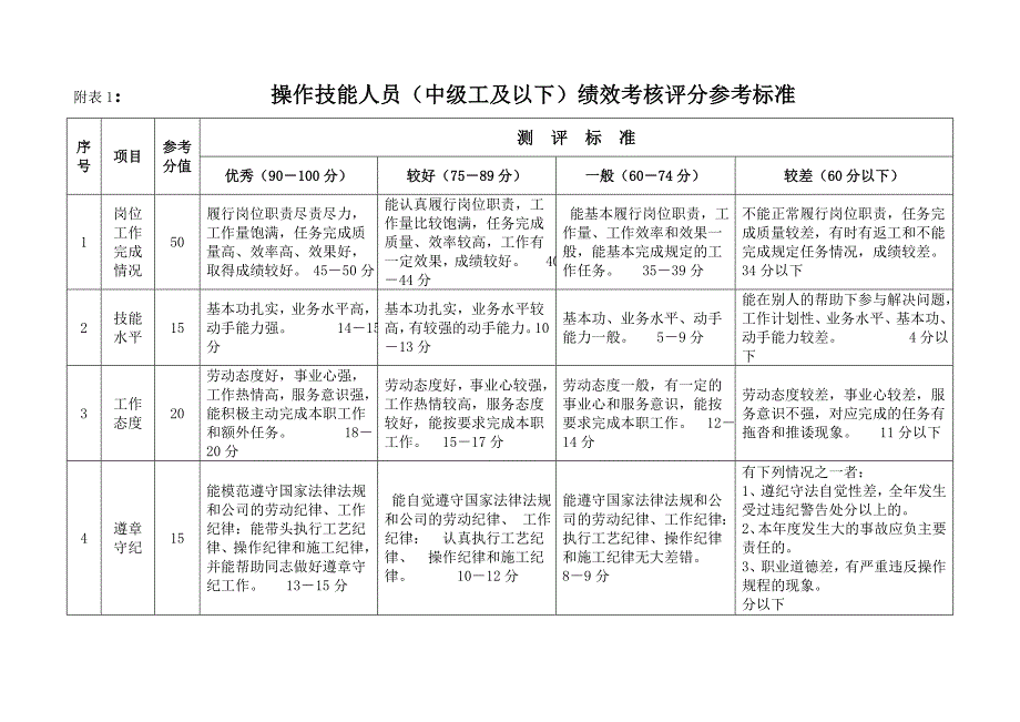 操作技能人员绩效考核评分参考标准_第1页