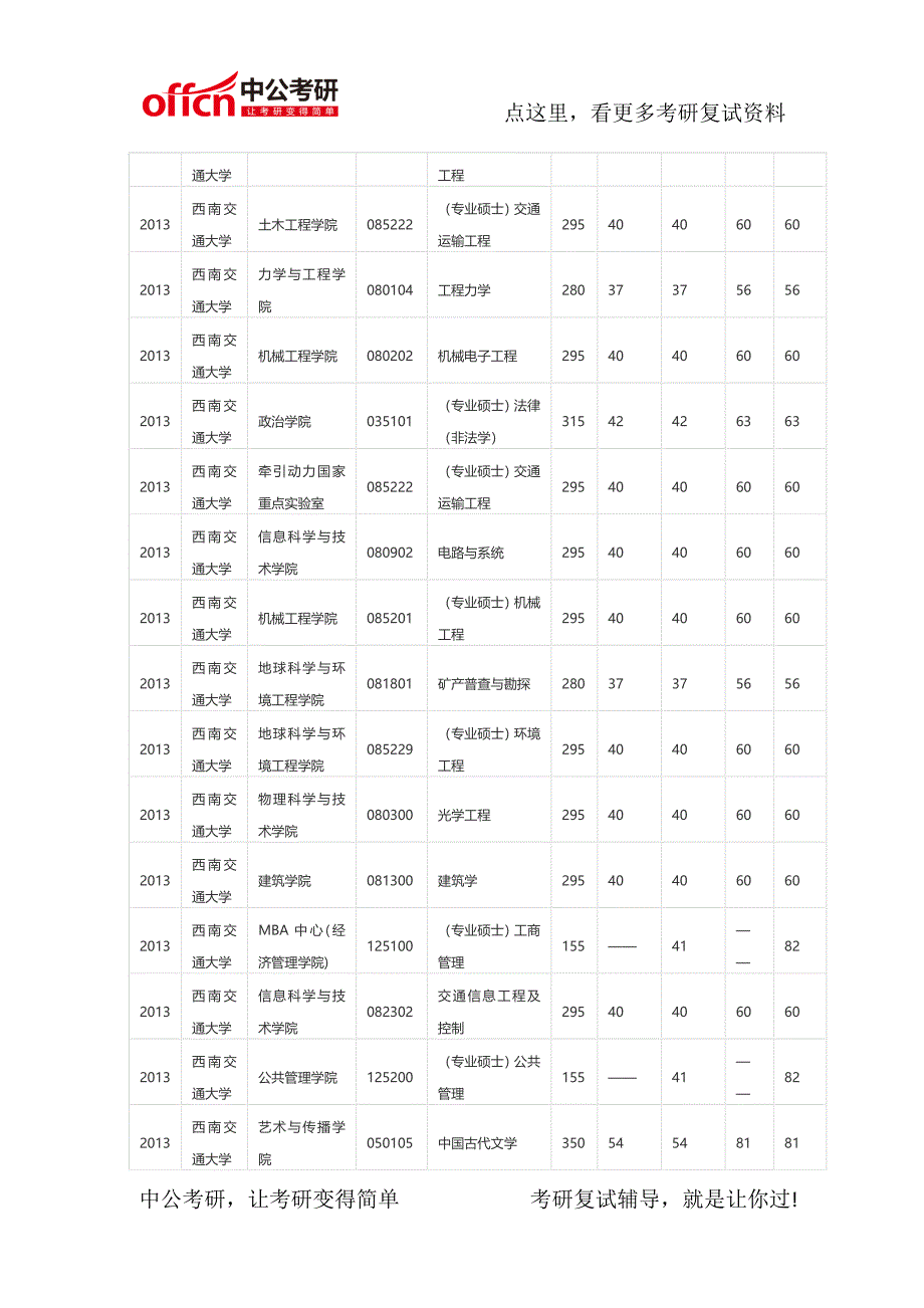 西南交通大学2013-2015考研复试分数线_第4页