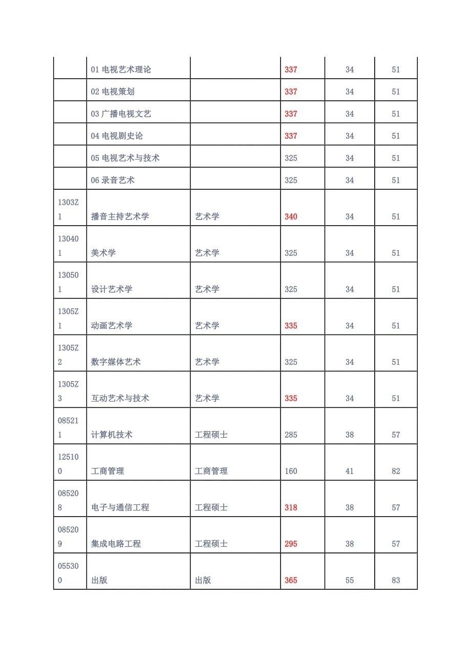 中国传媒大学欧洲语言文学考研复试分数线_第5页