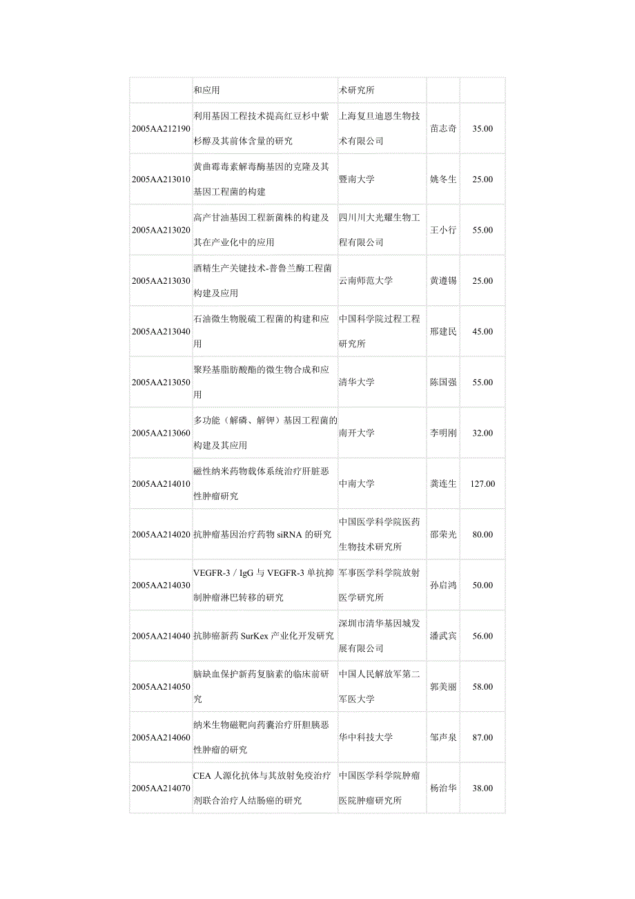 生物和现代农业技术领域274项_第3页