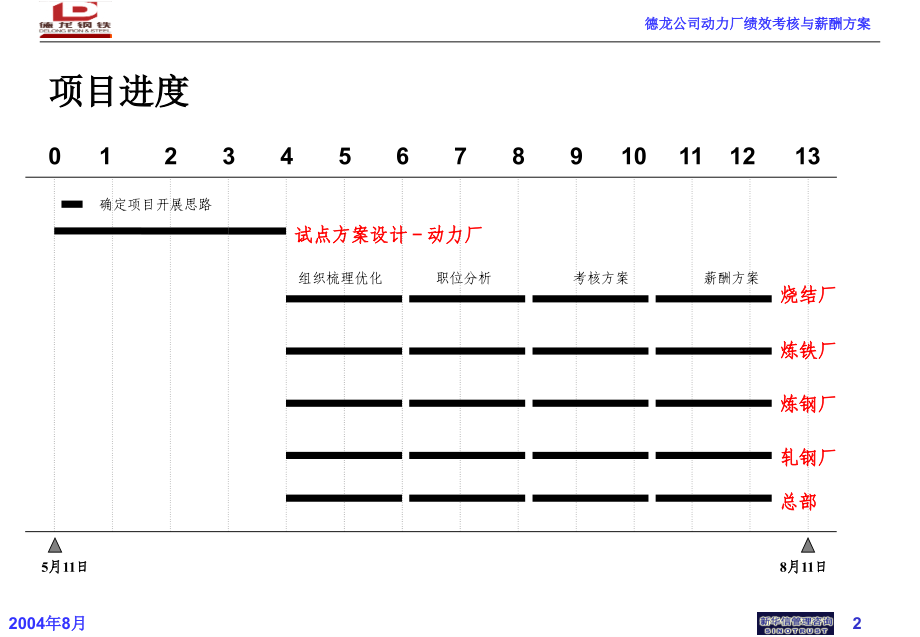 德龙公司动力厂绩效考核培训方案－0809_第2页