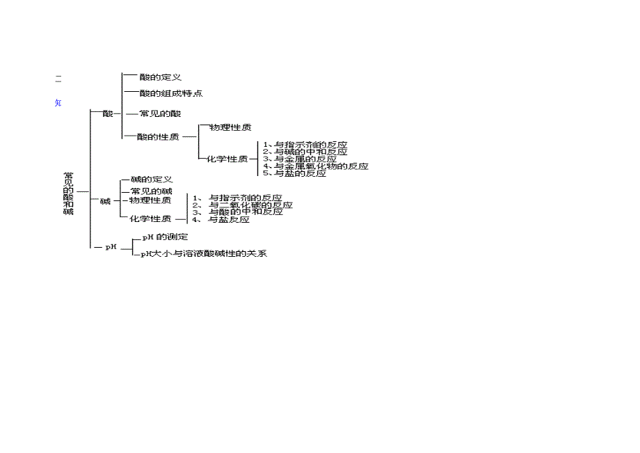 初中化学知识网络建构)_第4页