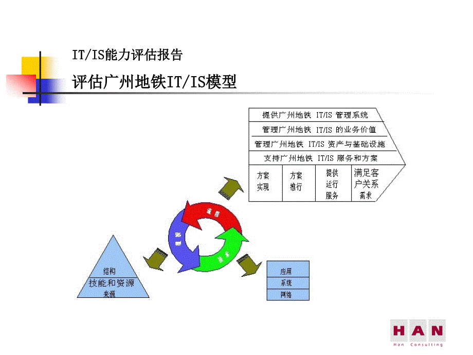 广州地铁项目结束领导汇报-能力评估管理体系_第2页