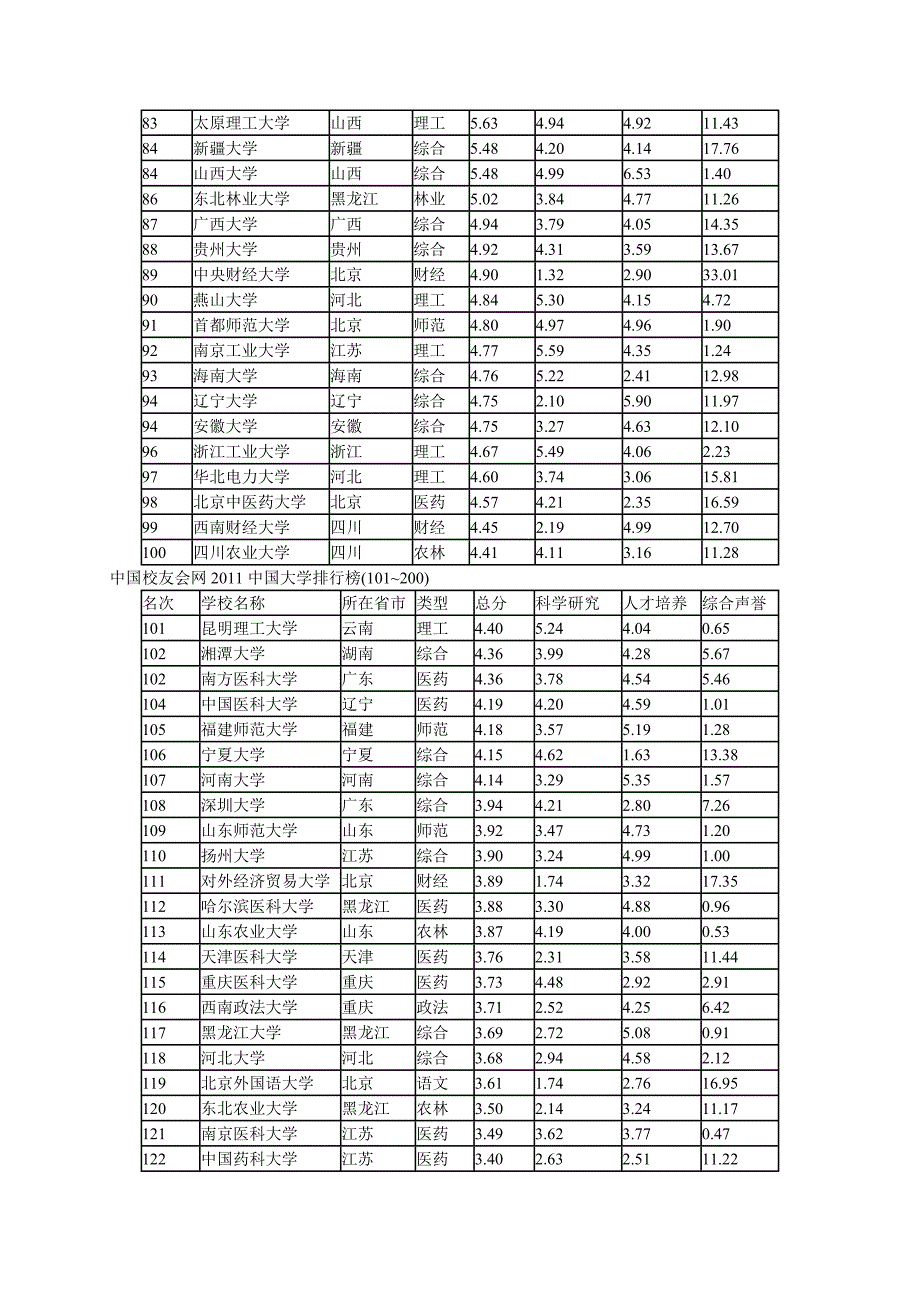 2011大学排行_第3页