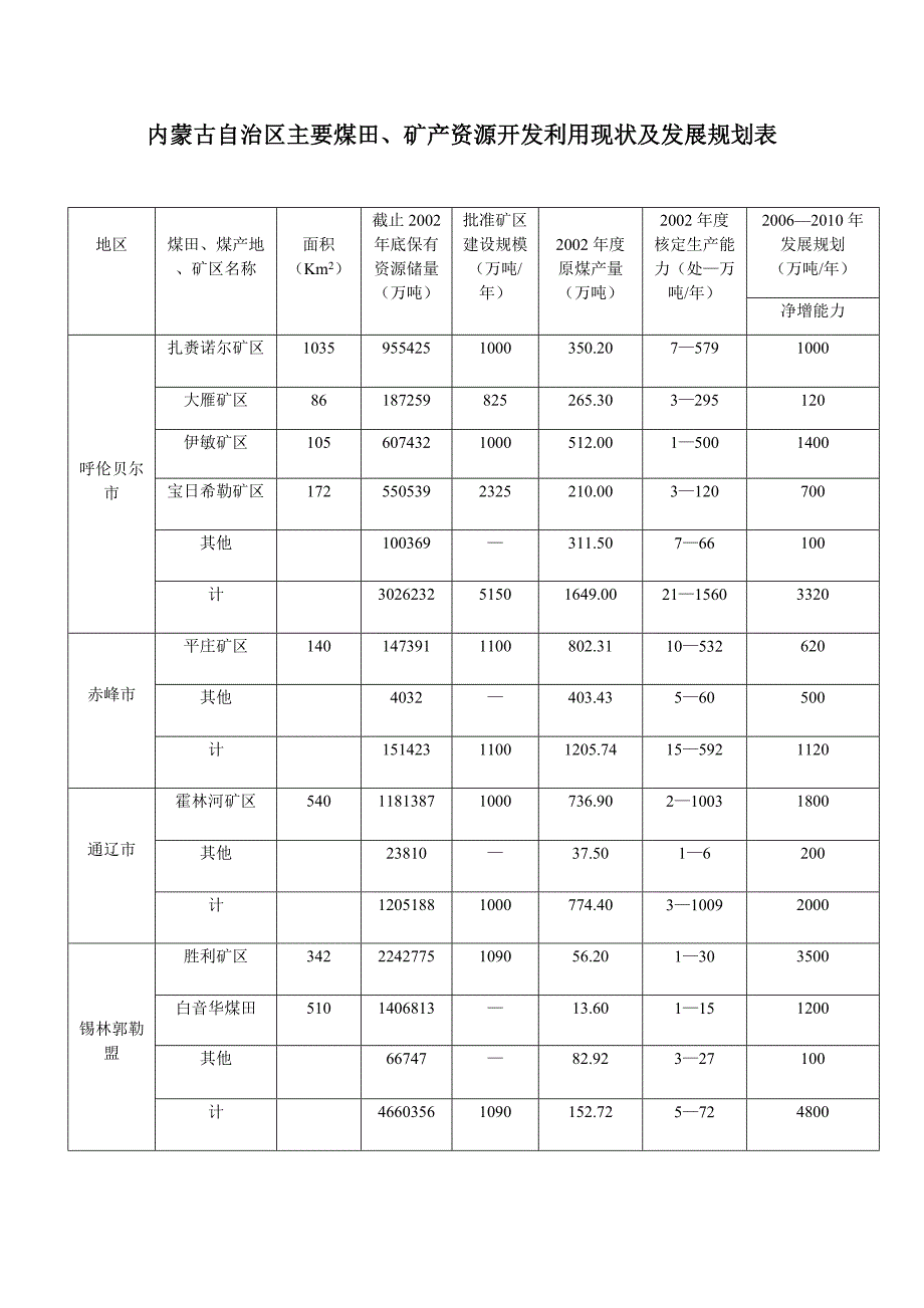 内蒙古自治区主要煤田..发展规划表_第1页