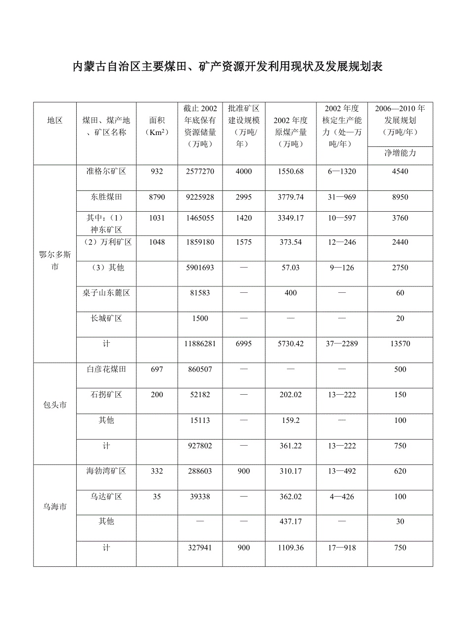 内蒙古自治区主要煤田..发展规划表_第2页