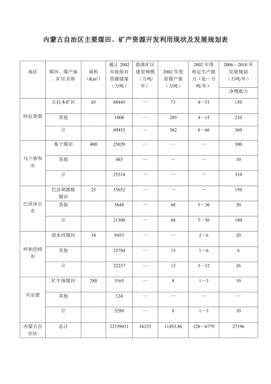 内蒙古自治区主要煤田..发展规划表_第3页