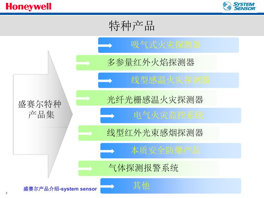 西安盛赛尔电气火灾监控系统产品介绍 - PowerPoint Presentation_第3页