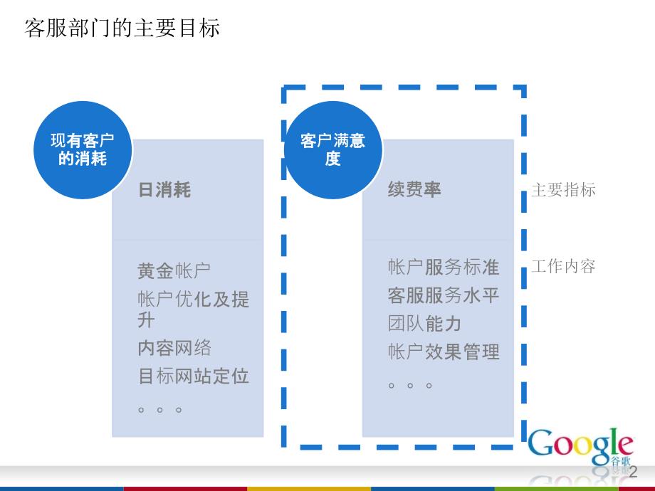 谷歌代理商客服工作执行指南_第2页