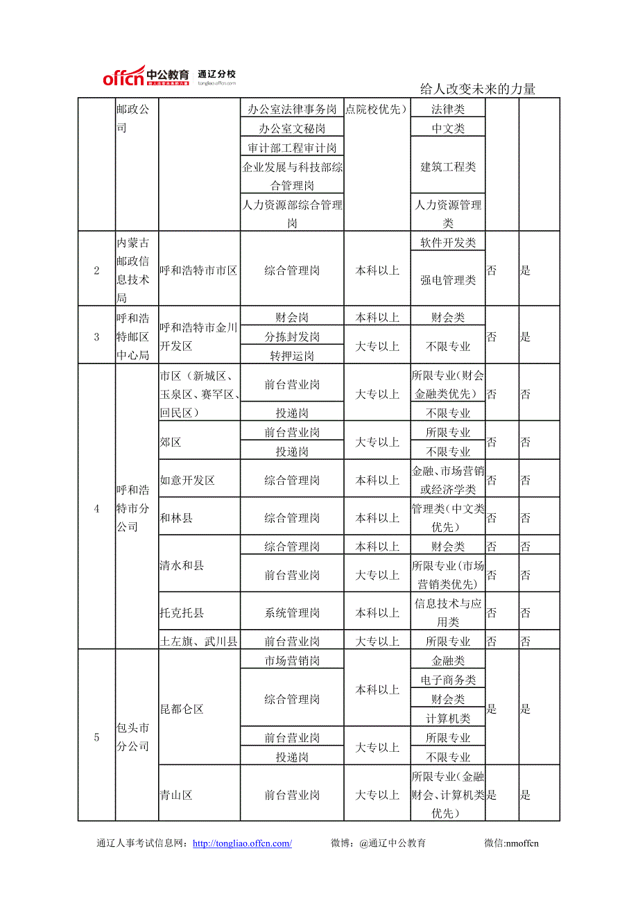 内蒙古邮政招聘260名员工报名截止4.25_第2页