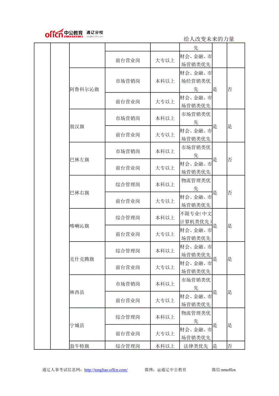 内蒙古邮政招聘260名员工报名截止4.25_第4页