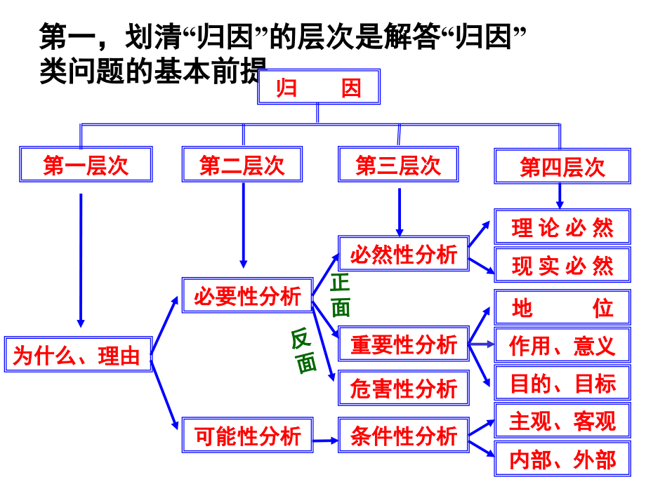 高考政治主观题主要类型 答题策略以及解题方法_第3页