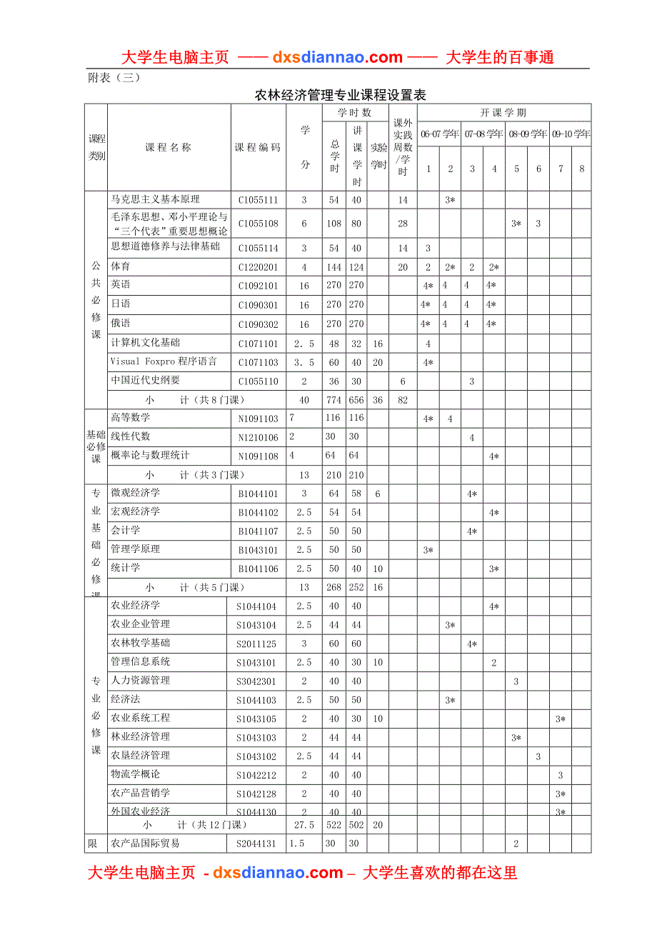 农林经济管理专业教学计划_第3页