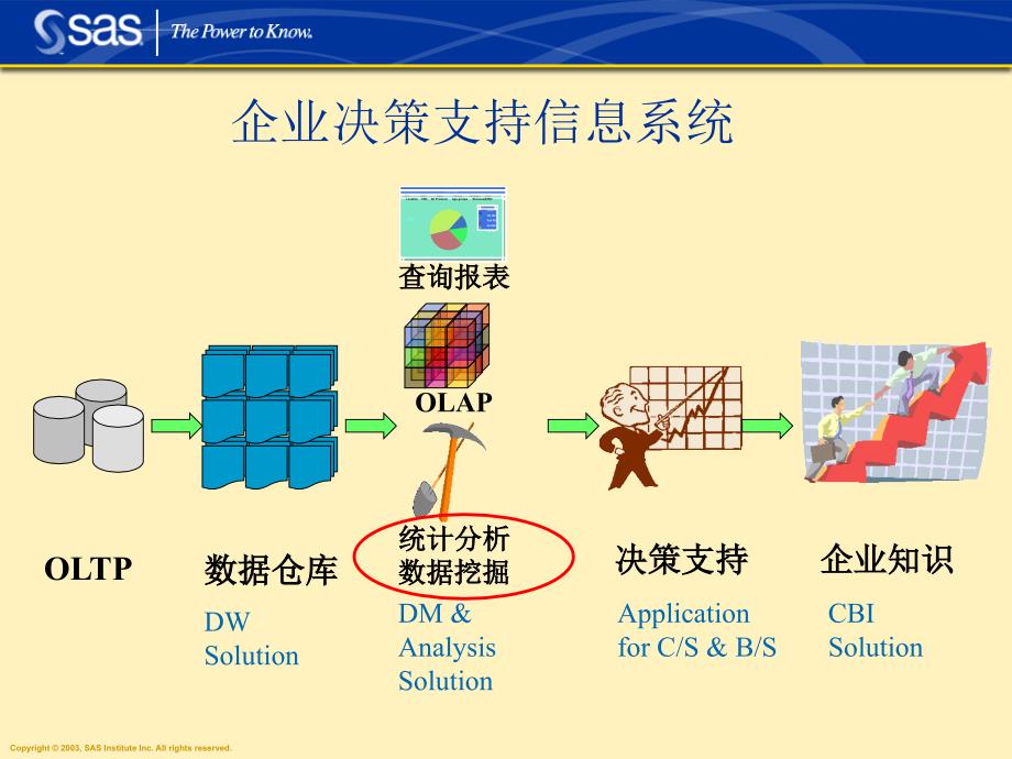 应用sas_em进行数据挖掘_第3页