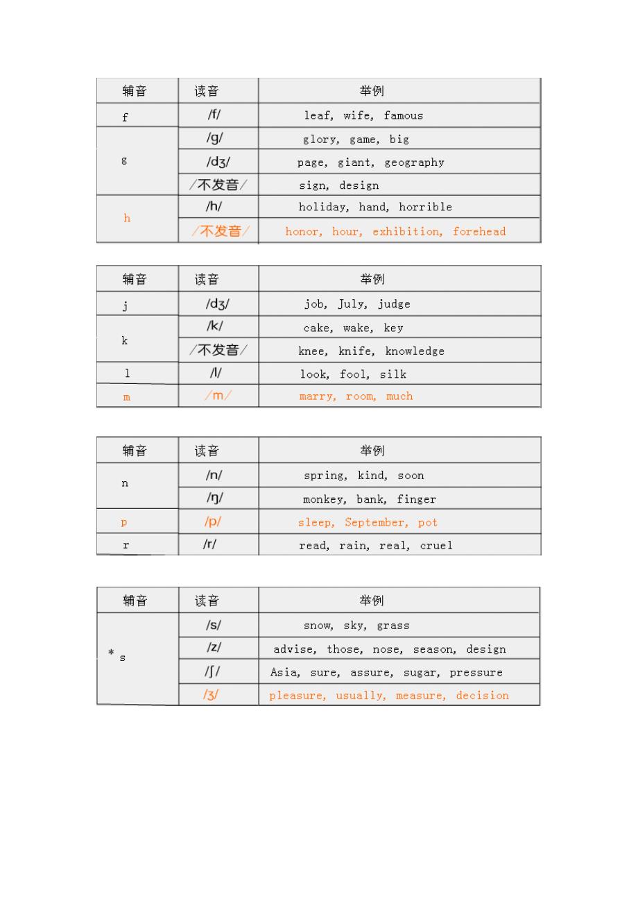 元音字母在非重读音节中的读音比较复杂_第3页