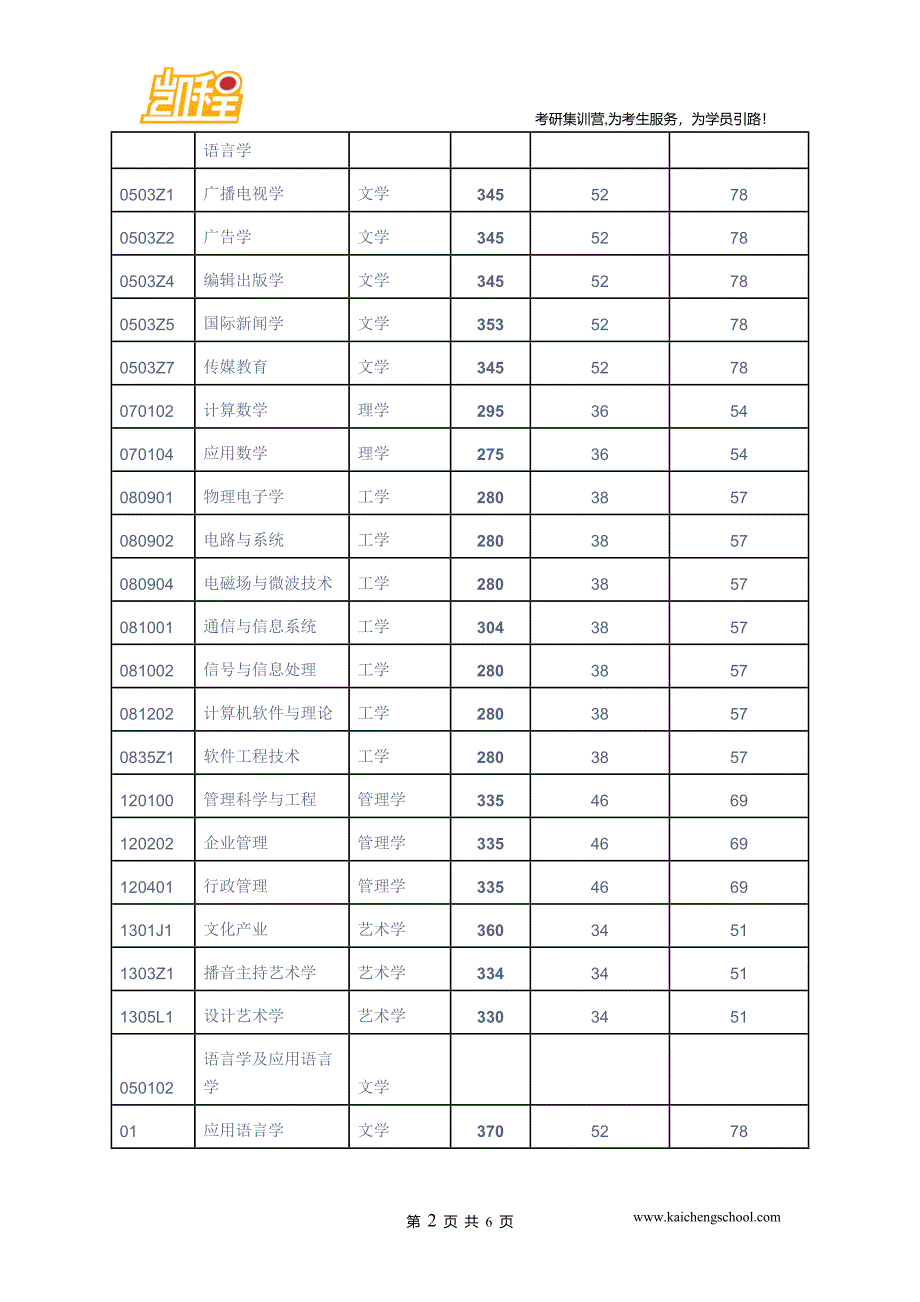 2015年中国传媒大学国际新闻学考研复试分数线是353分_第2页