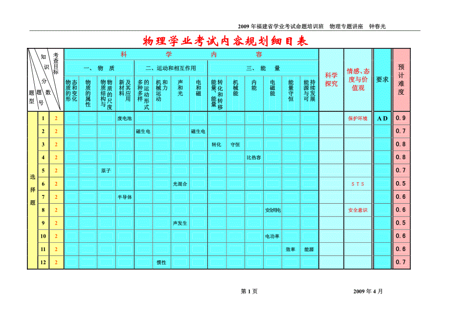 物理学业考试内容规划细目表_第1页