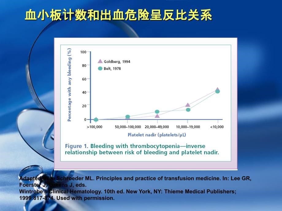 治疗血小板减少症时血小板输注的相关问题_第5页