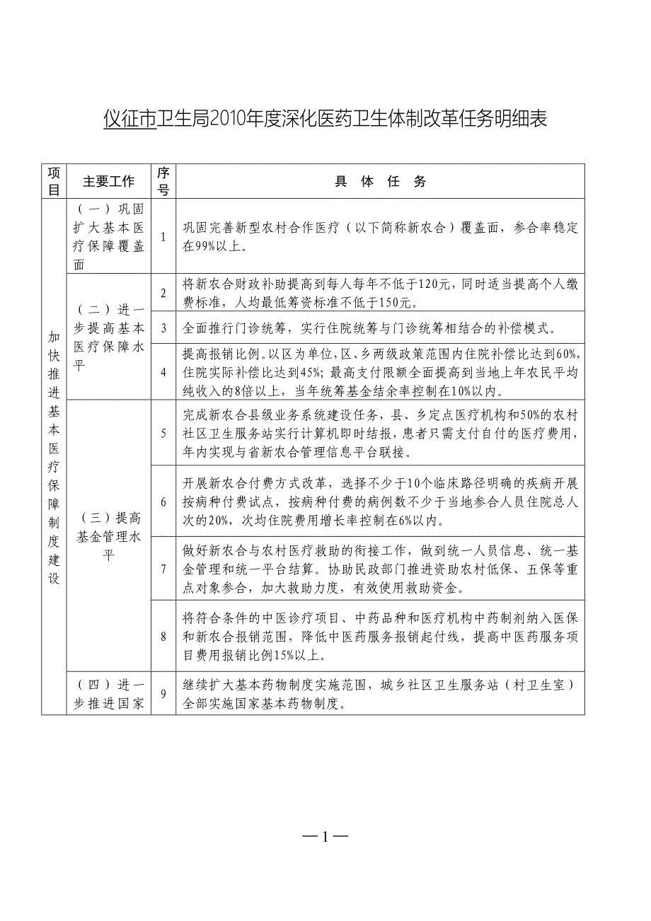 [医学精品]仪征市卫生局2010年度深化医药卫生体制改革任务..._第1页