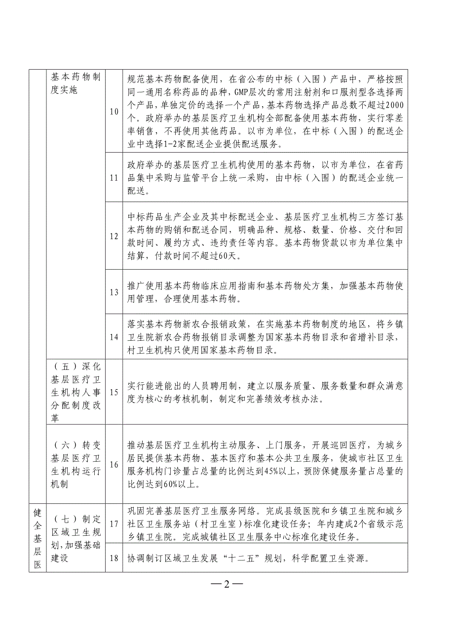 [医学精品]仪征市卫生局2010年度深化医药卫生体制改革任务..._第2页