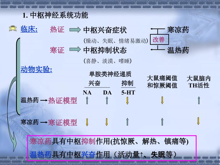 药物学第二章中药药性-d_第4页