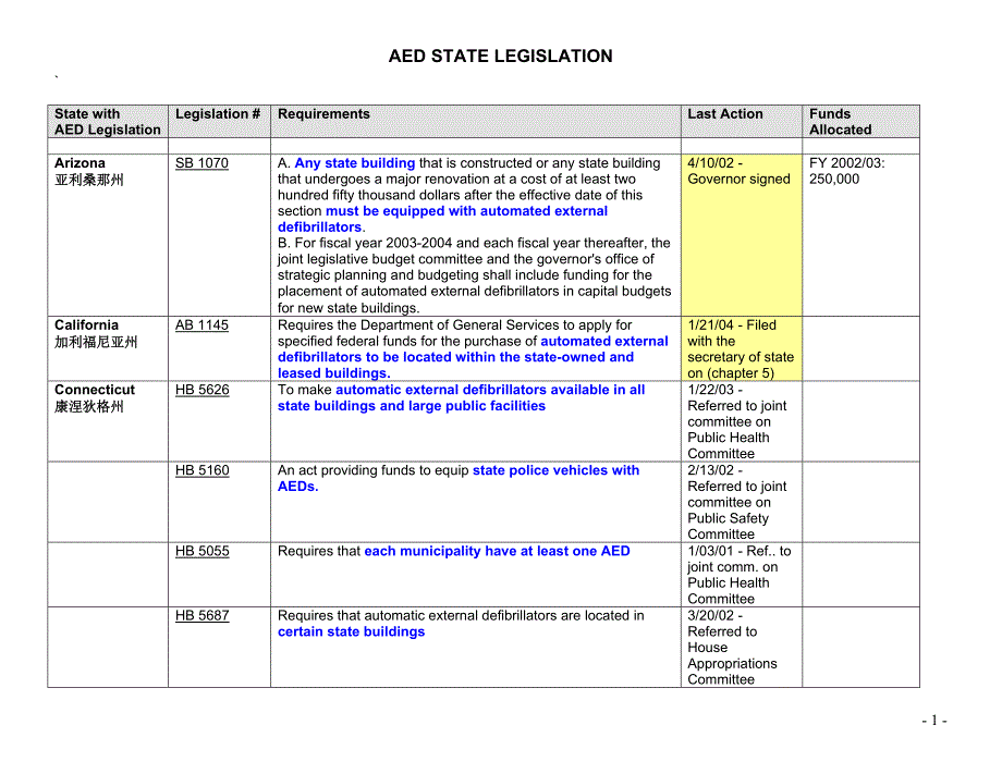 AED_美国各立法州情况_第1页