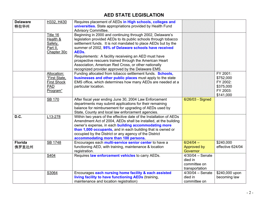 AED_美国各立法州情况_第2页