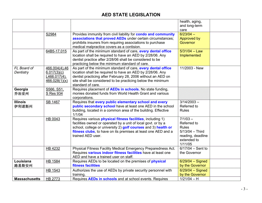 AED_美国各立法州情况_第3页