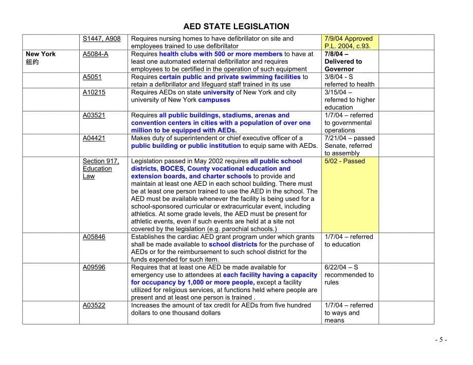 AED_美国各立法州情况_第5页