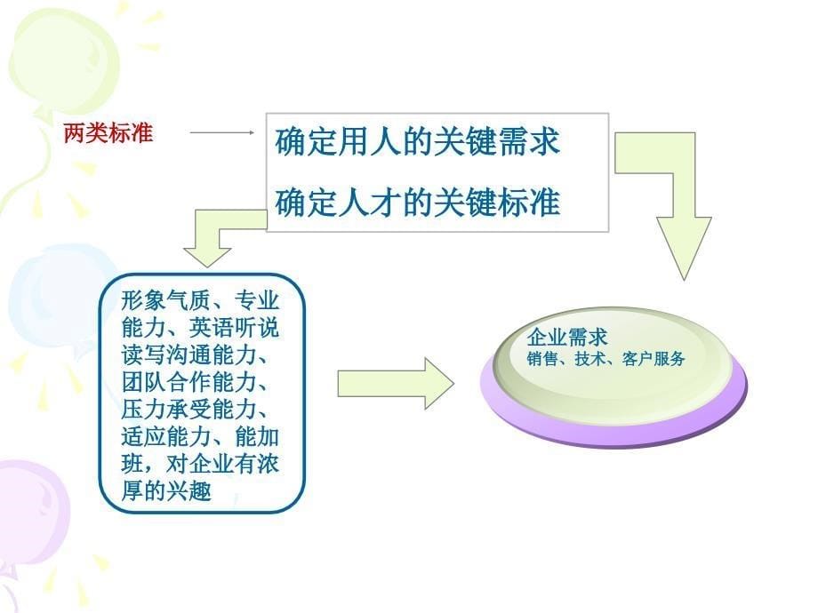 卓越面试官-招聘面试技巧_第5页