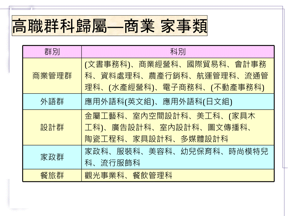 高职群科归属商业_第1页