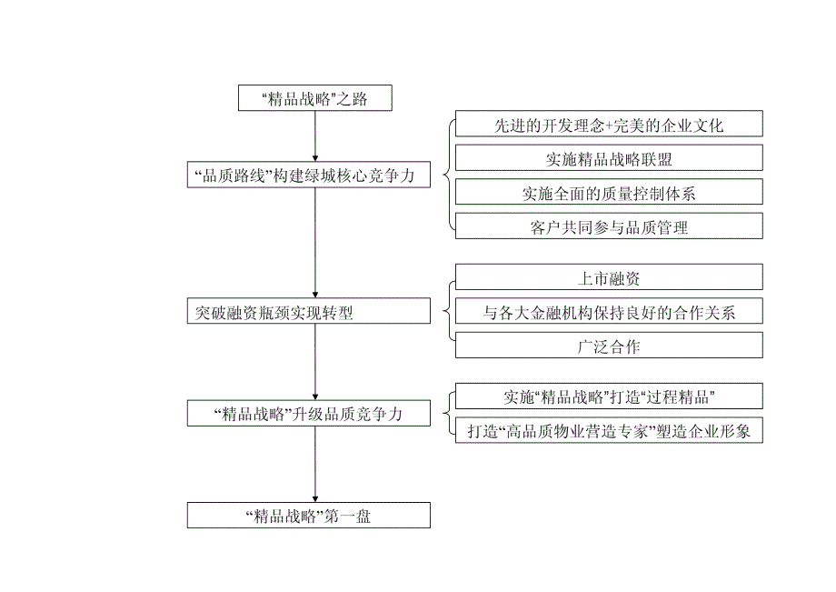 品质路线的升级透视绿城集团的精品战略之路_第2页