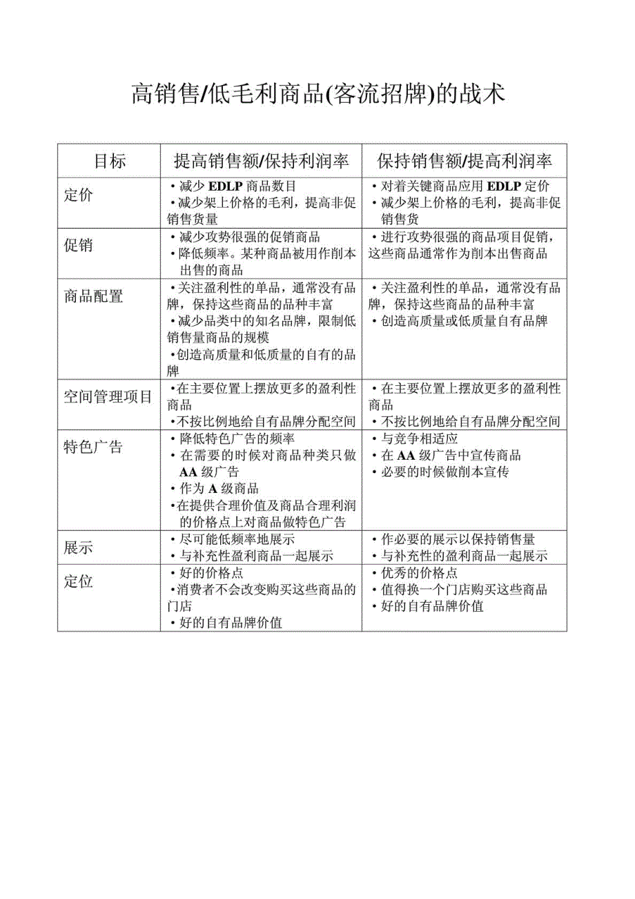 超市商品毛利策略_第2页