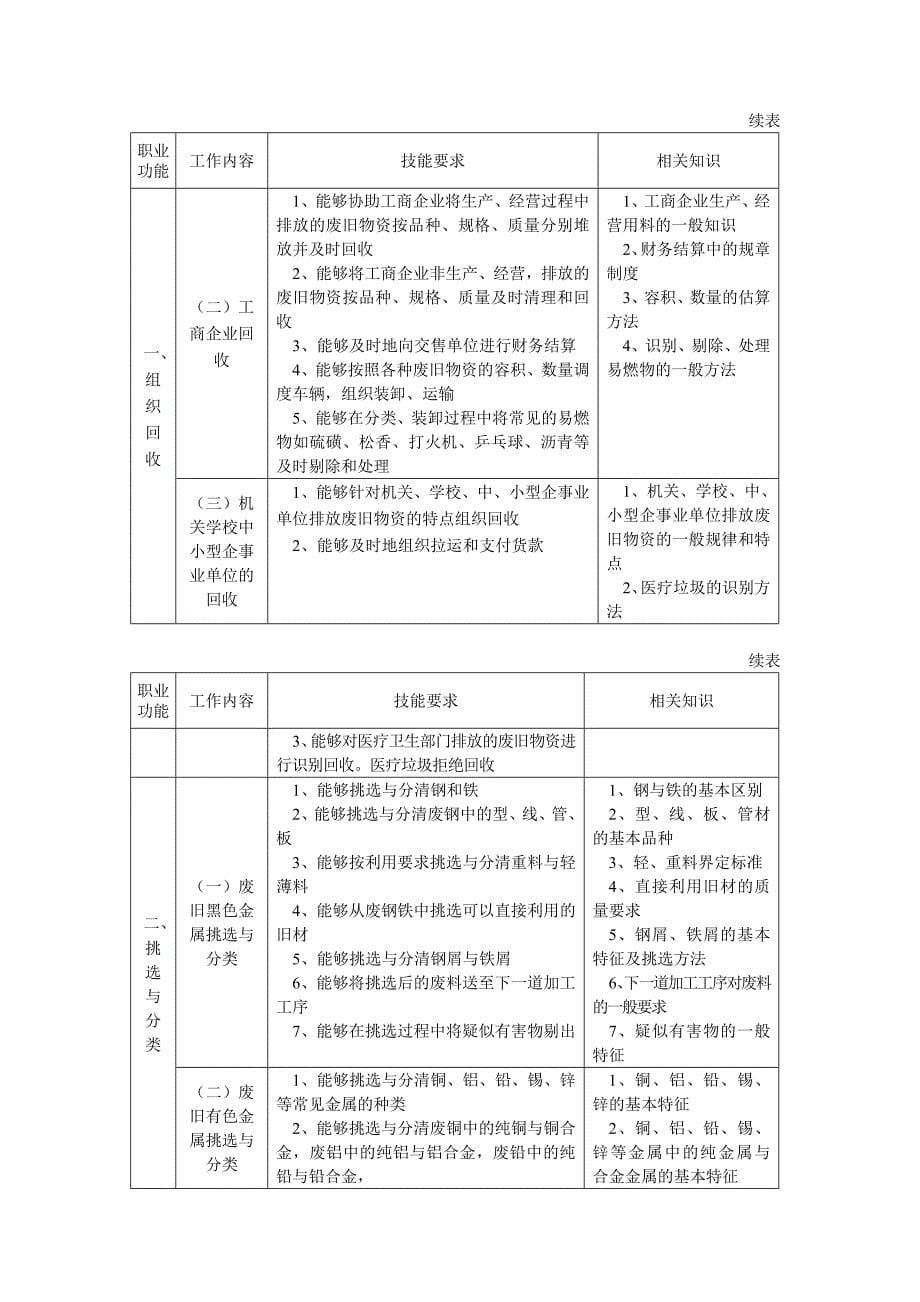 废旧物资回收挑选工国家职业标准_第5页