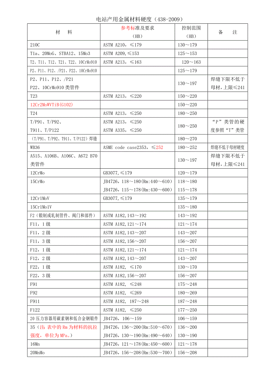 常用金属材料硬度_第1页