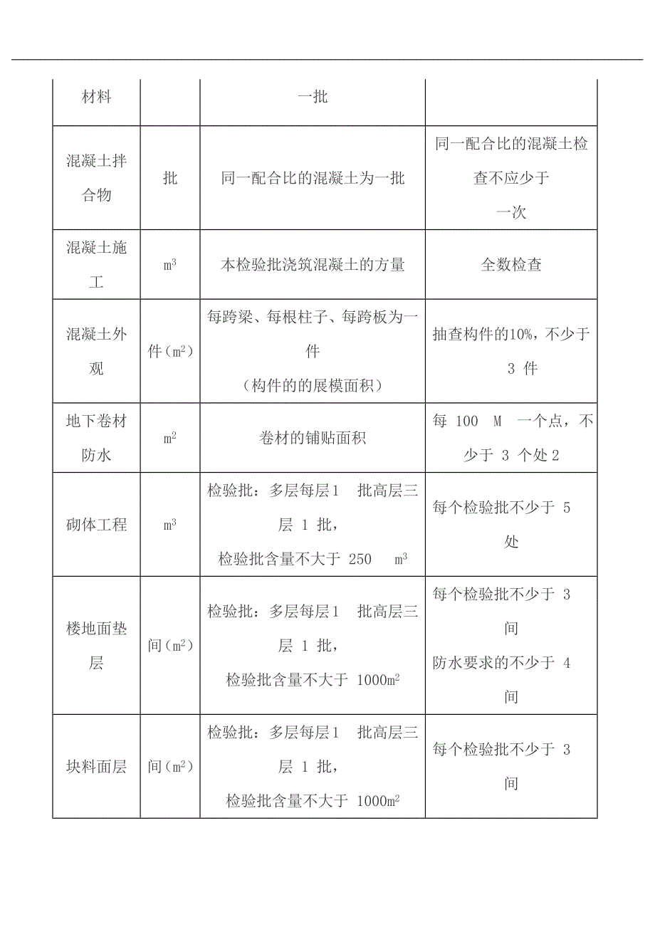 新规范检验批容量表_第2页