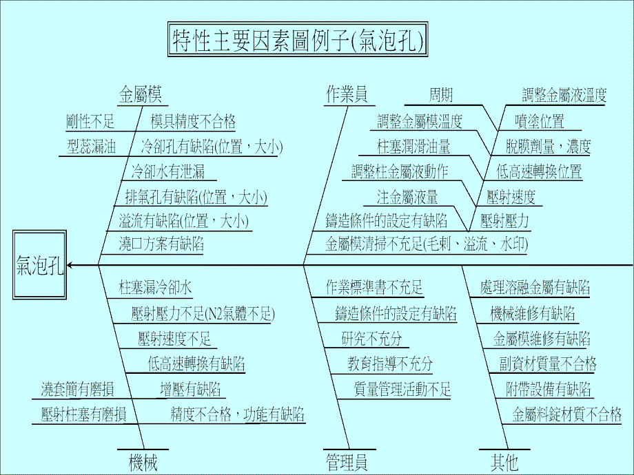 鱼骨图分析压力铸造缺陷缺陷_第3页