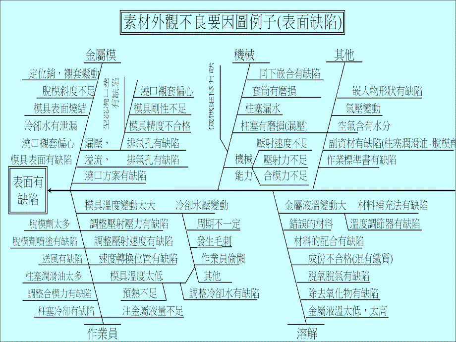 鱼骨图分析压力铸造缺陷缺陷_第4页