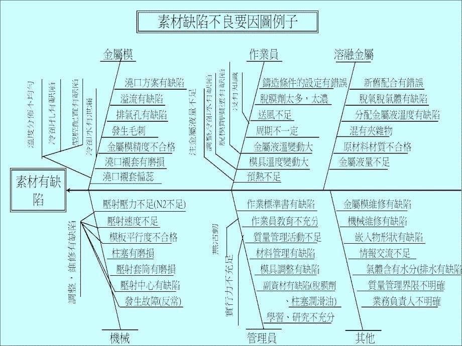 鱼骨图分析压力铸造缺陷缺陷_第5页