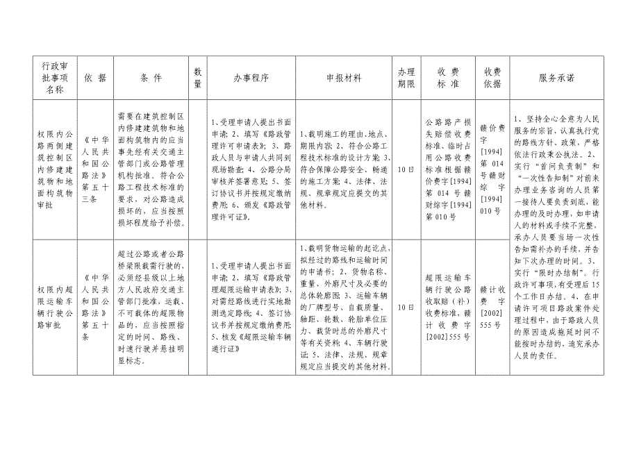 宜丰县公路分局行政审批事项“十公开”汇总表_第3页