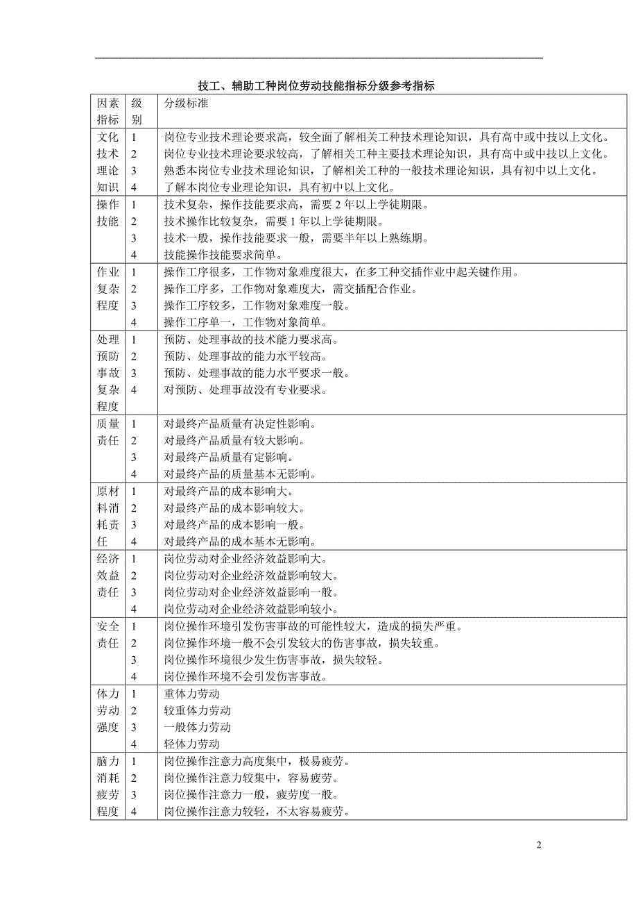 岗位职务评价指标参照_第2页