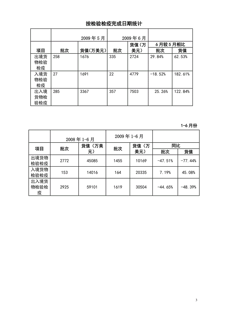 宁夏检验检疫业务月报_第3页