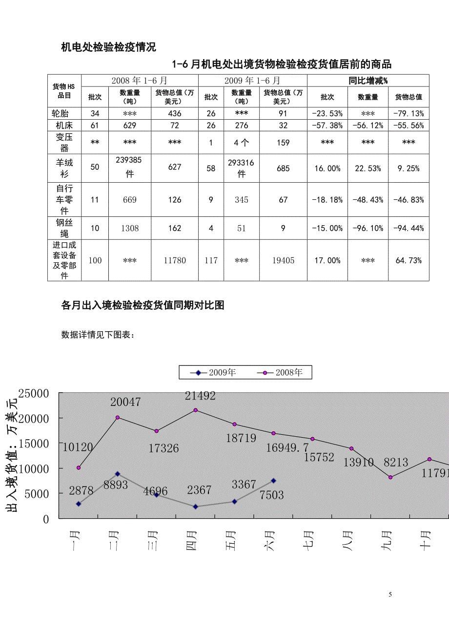 宁夏检验检疫业务月报_第5页