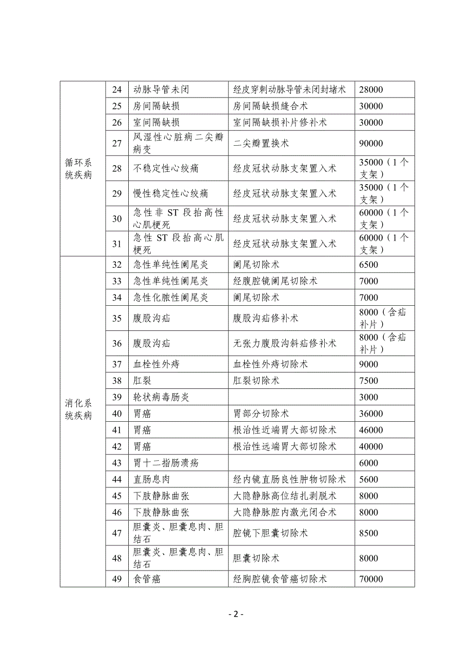 新疆维吾尔自治区100个按病种收费标准_第2页