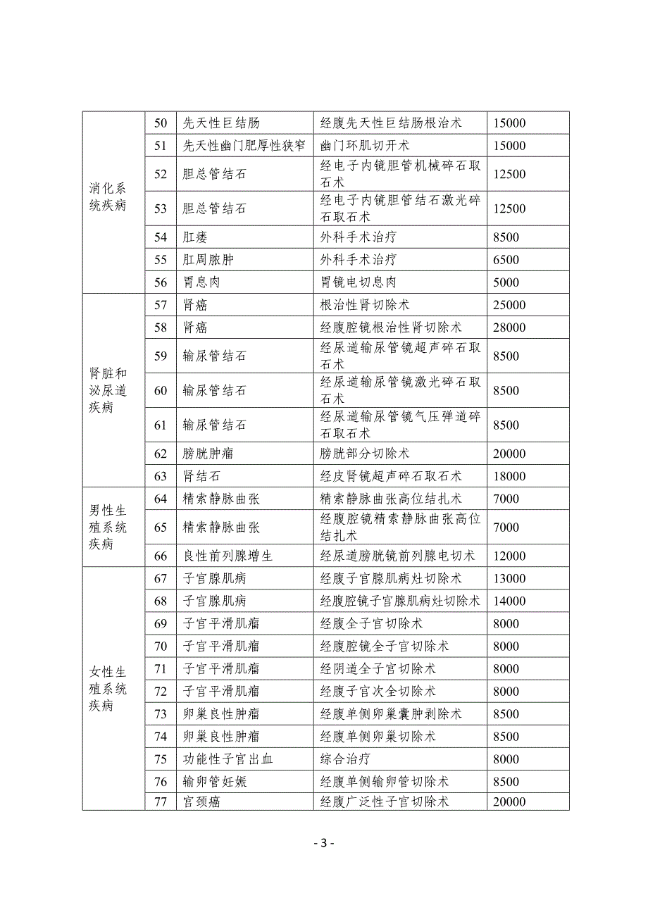 新疆维吾尔自治区100个按病种收费标准_第3页