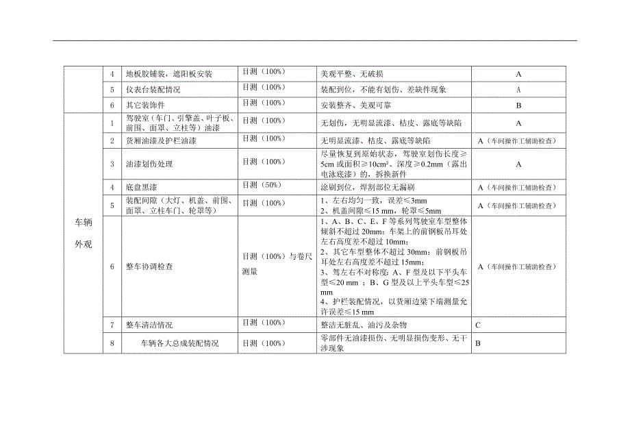 xx车辆整车调试检验作业指导书_第5页