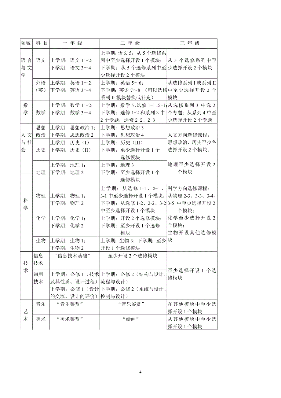 xx高中课程设置实施方案_第4页