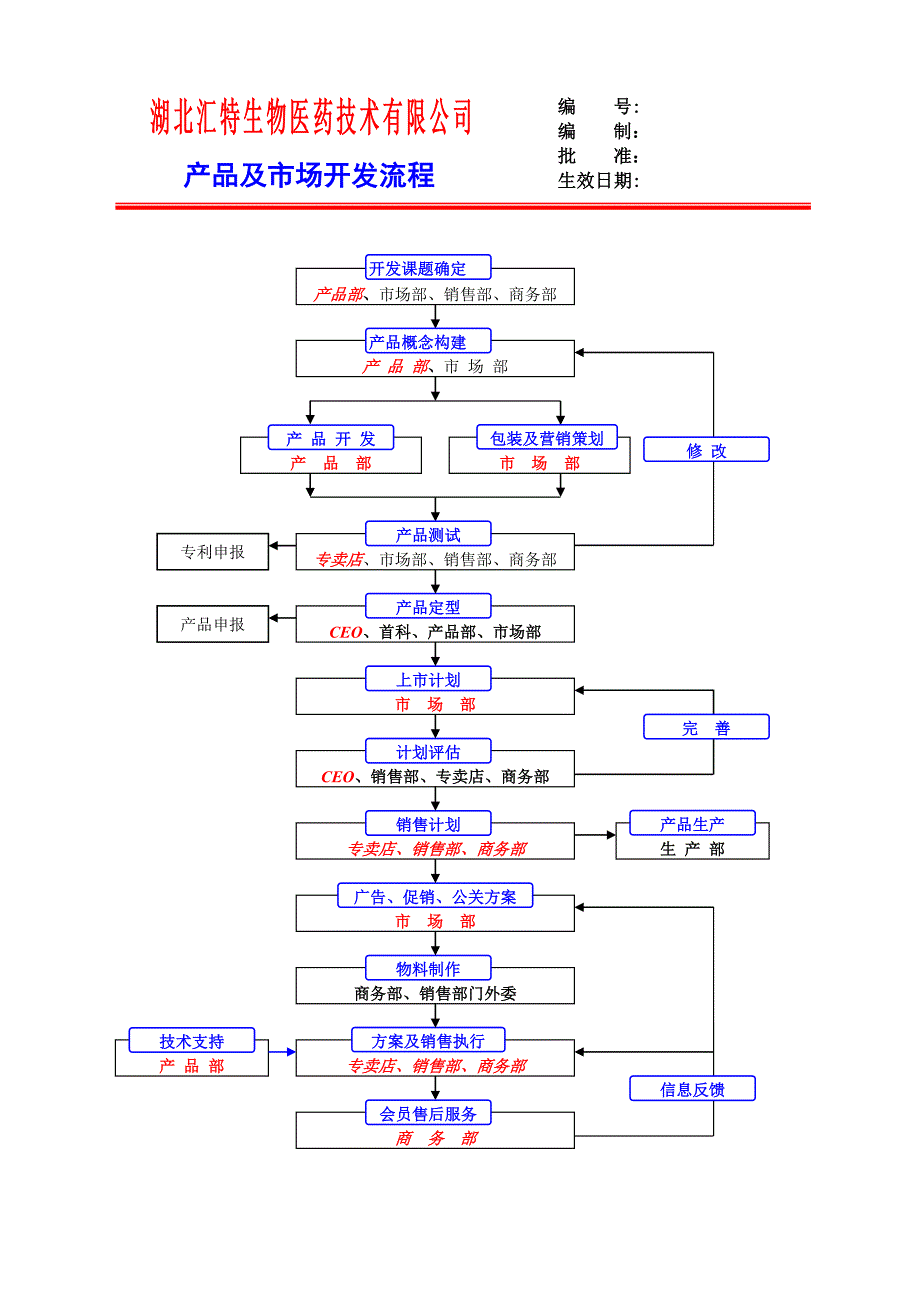 产品及市场开发流程_第1页