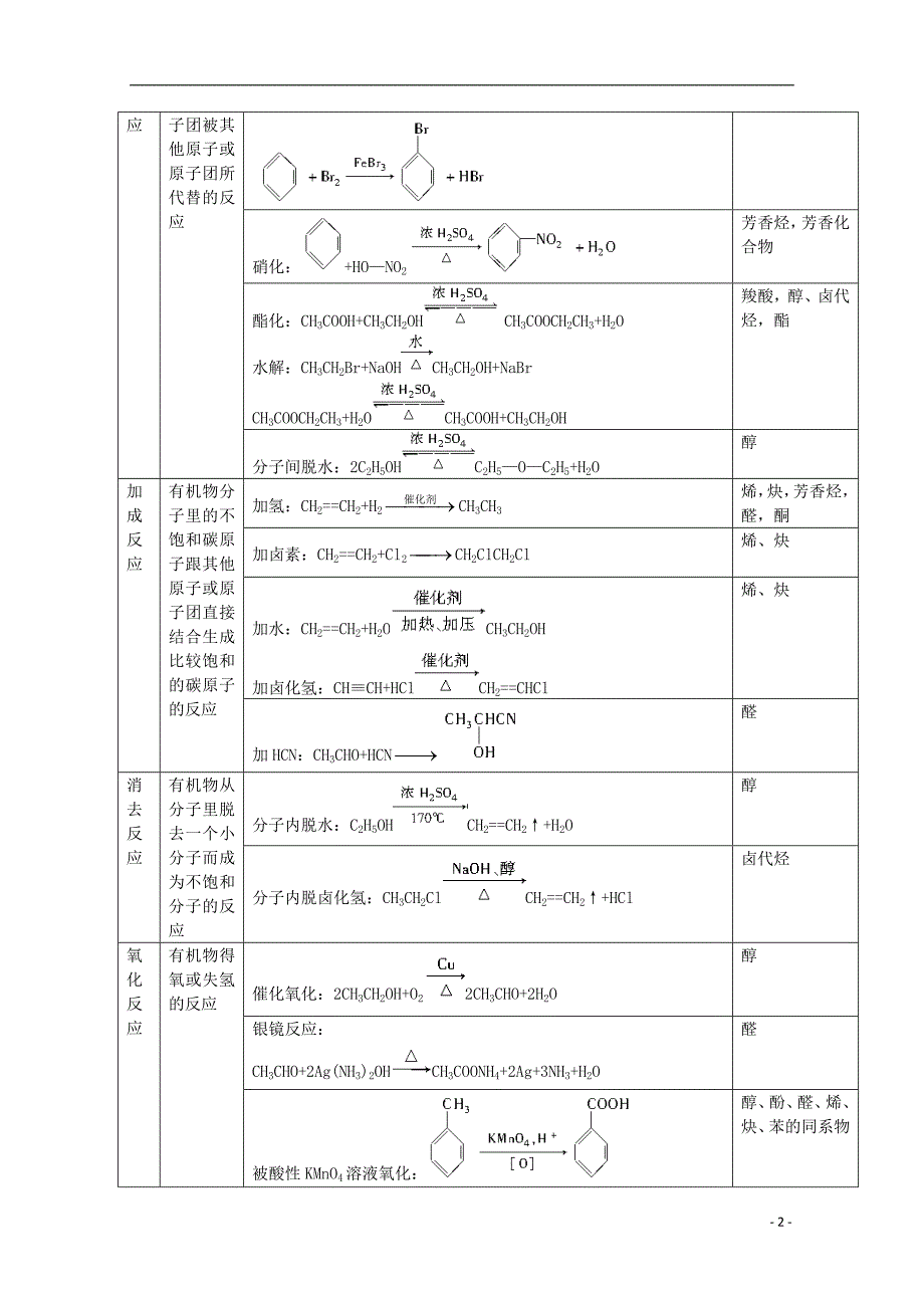 2013届高中化学 专题4小结导学案 苏教版选修5_第2页